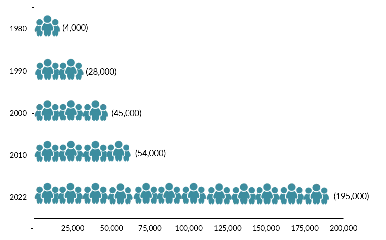 Pictograph chart of the Afghanistan-born population in the United States growing from 4,000 in 1980 to 195,000 in 2022